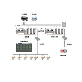 GDS气体检测报警控制系统