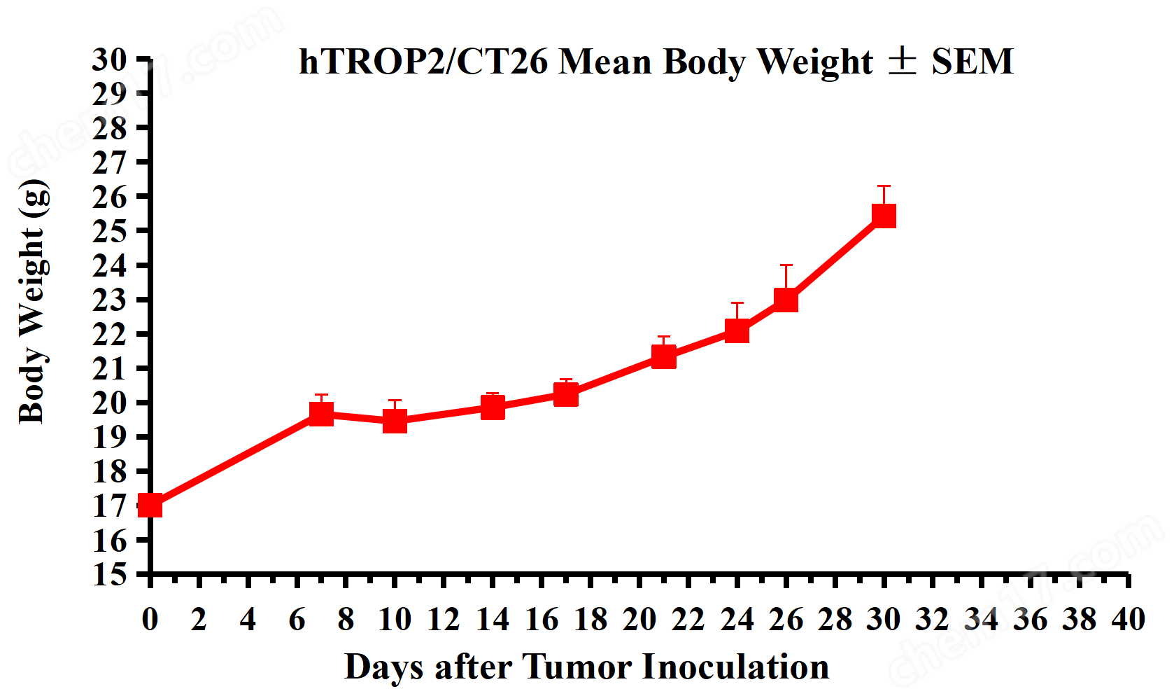 CBPG0026 體重變化.png hTROP2/CT26