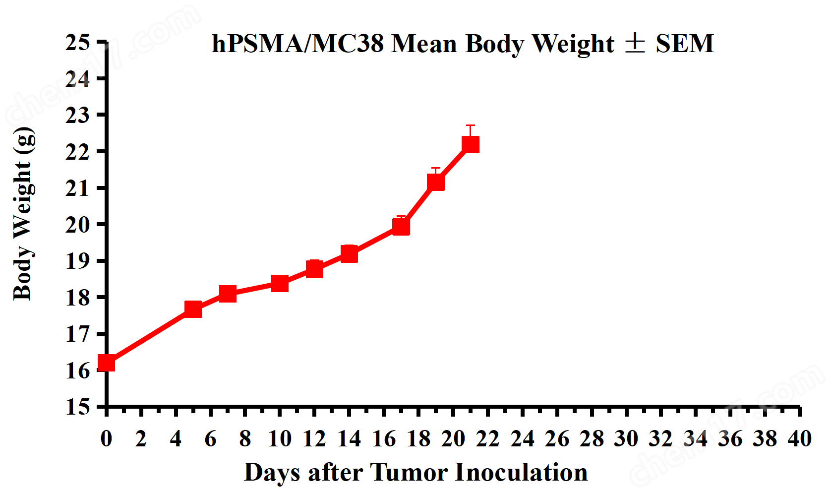 CBPG0046 體重變化.png hPSMA/MC-38