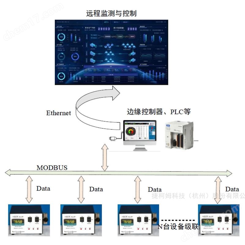 J-KEM定制實驗室數(shù)據(jù)遠程互聯(lián)采集系統(tǒng)