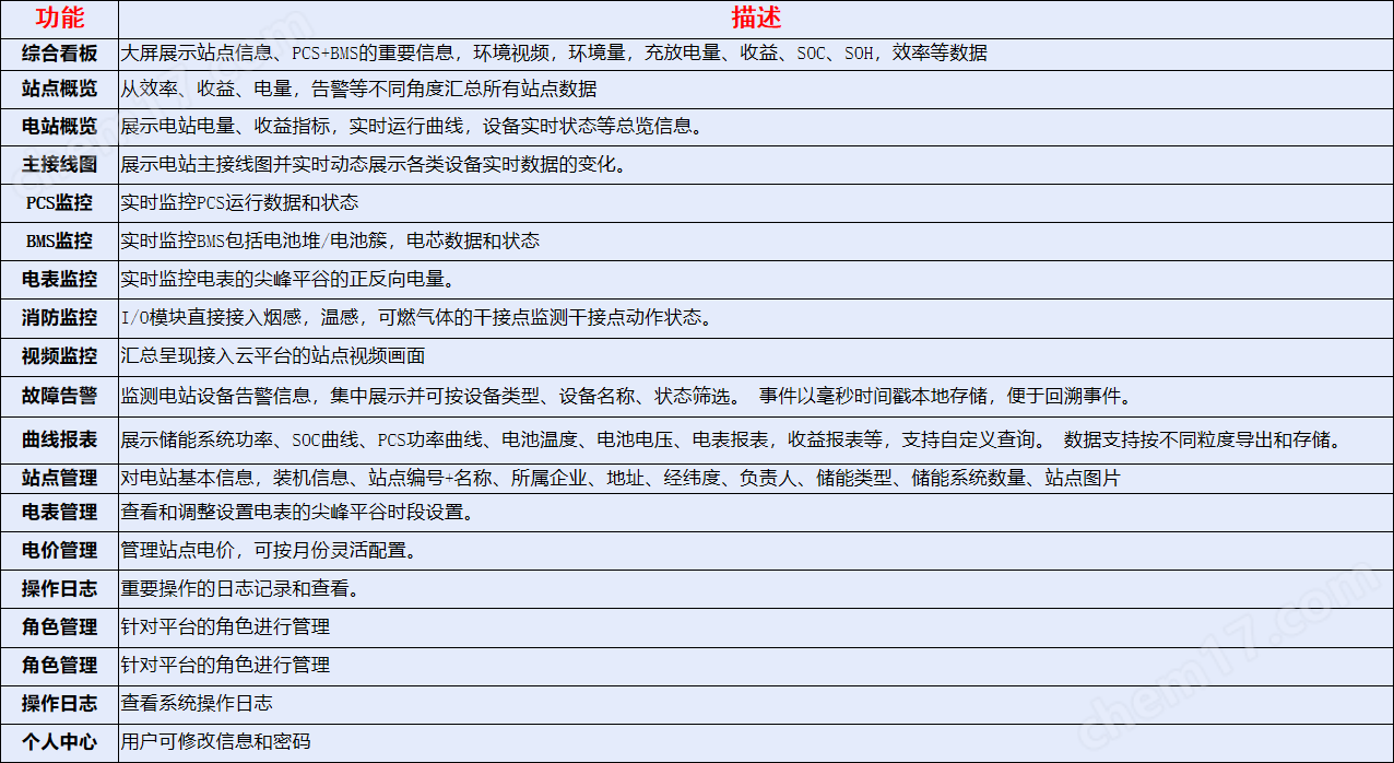 安科瑞儲能電站運維云平臺