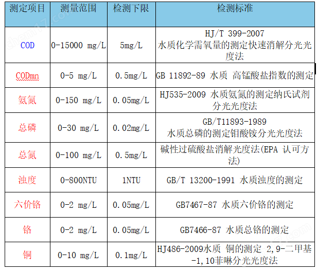水質分析儀 便攜式COD氨氮總磷多參數檢測儀