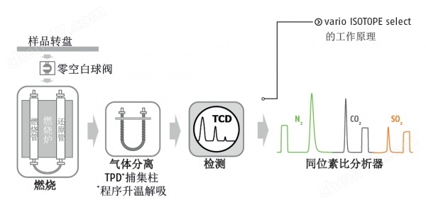 Elementar元素分析儀vario isotope select