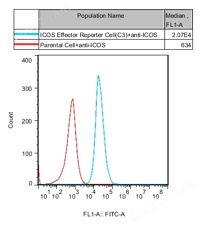 ICOS Effector Reporter Cell