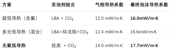 聚氨酯大廠都用FOX導(dǎo)熱儀測(cè)什么？美的研究院無氟低導(dǎo)熱聚氨酯硬泡開發(fā)