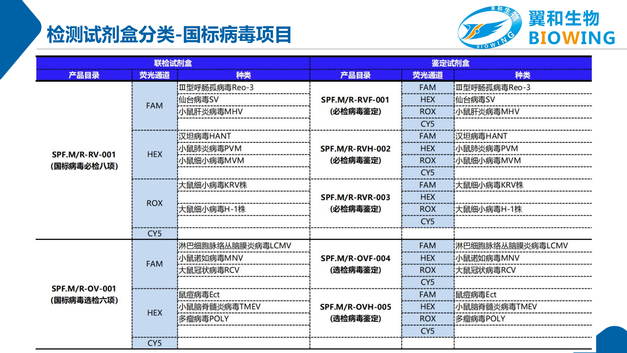 國內(nèi)SPF大鼠小鼠病原菌和病毒檢測標(biāo)準(zhǔn)和檢測方法