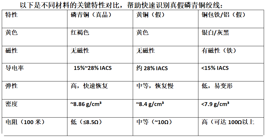 怎么辨别磷青铜绞线的真假？
