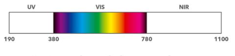 圖 1：光譜大致可分為三個范圍：紫外光 （UV） <380nm、可見光約 380 – 780nm 和紅外光 （IR） >780nm。