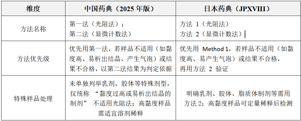 梓夢-日本藥典（JP XVIII）與中國藥典（2025 年版）不溶性微粒檢測區(qū)別對比