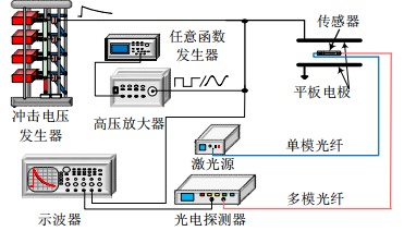 电场传感器特性试验平台