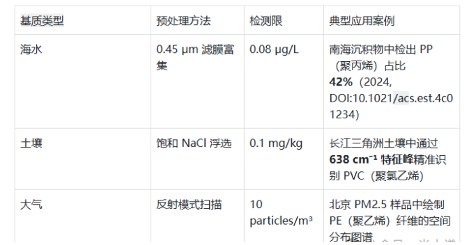 顯微拉曼光譜技術(shù)在微塑料分析中的應(yīng)用