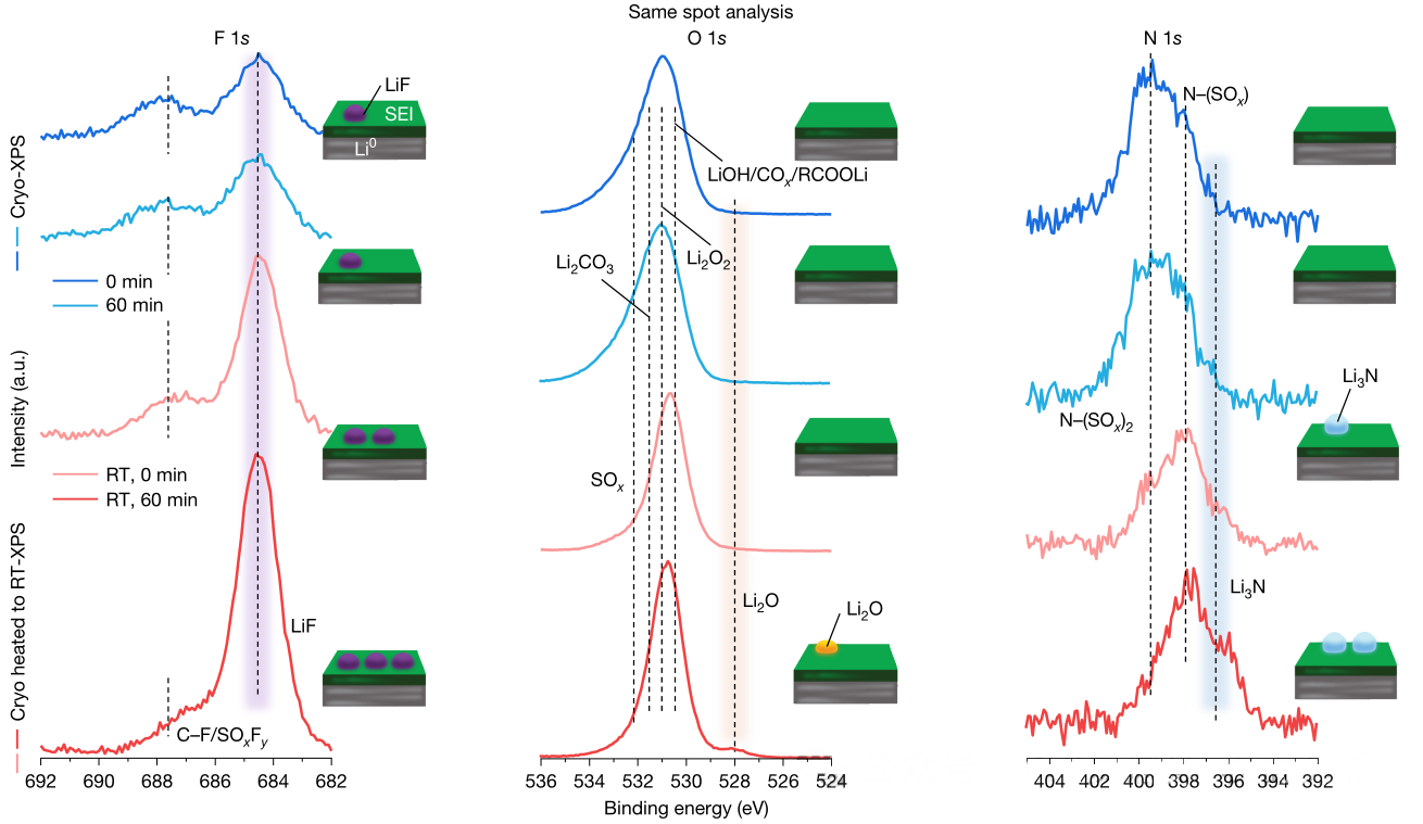 應(yīng)用分享 - 用于電池界面的冷凍X射線光電子能譜