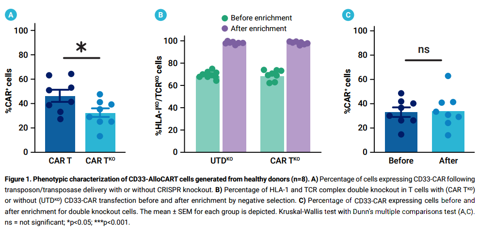 一鍵電擊，四重改造：MaxCyte如何為AML通用型CAR-T療法掃清障礙？
