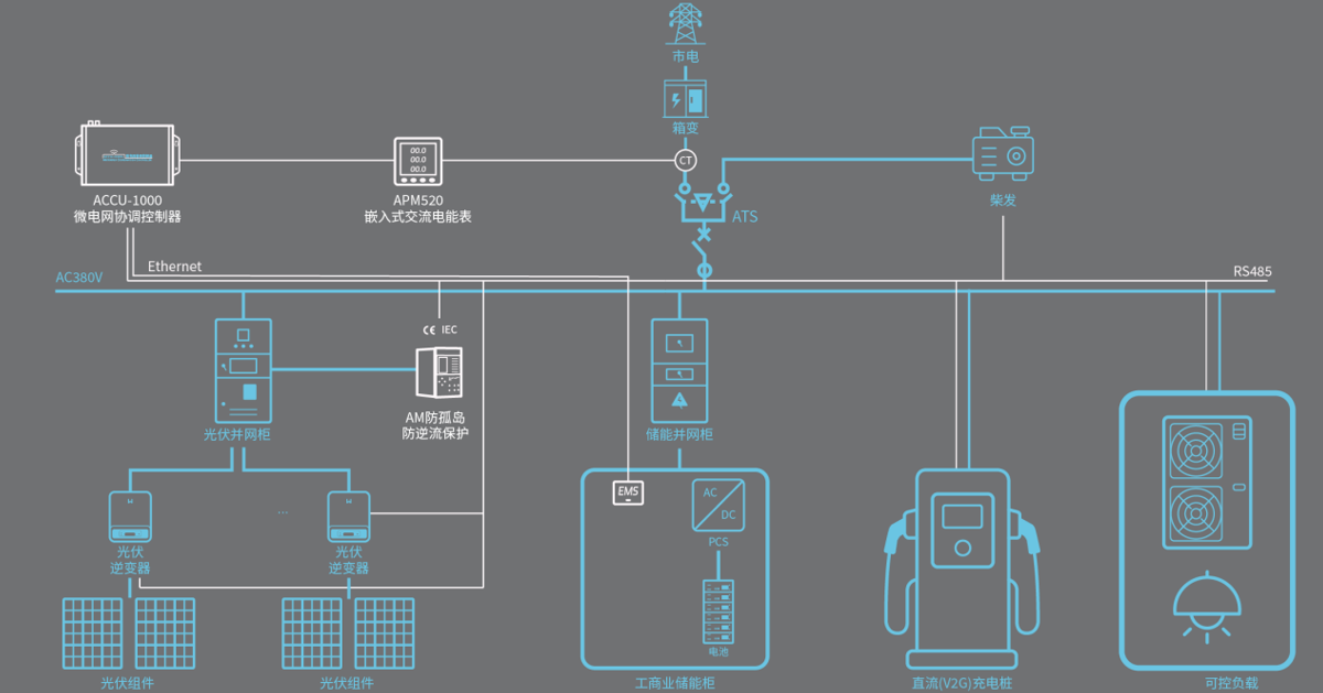 image.png 安科瑞產業園區微電網應用場景及解決方案