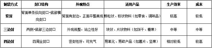 三種制袋方式對比