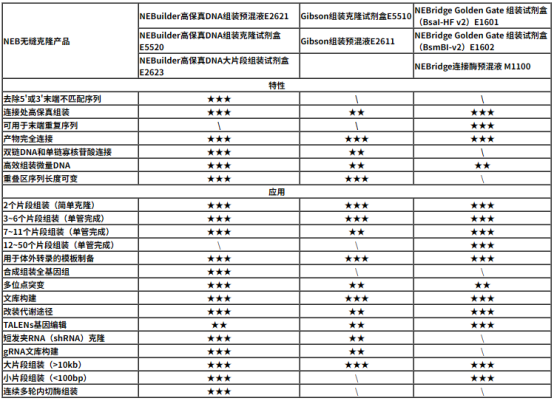 NEB無縫(feng)克隆 --同(tong)源(yuan)重(zhong)組(zu)Gibson組(zu)裝、Golden Gate 組(zu)裝