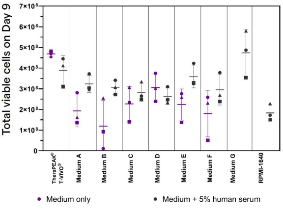 Lonza TheraPeak T-VIVO培養(yǎng)基 GMP級(jí)免疫細(xì)胞無血清培養(yǎng)基