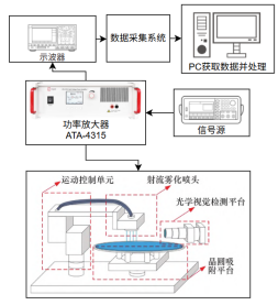 实验系统流程图