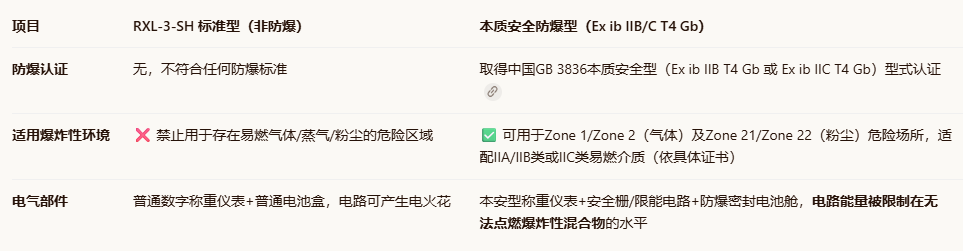 TAIYU大阪大友RXL-3-SH标准型与DML-1100-SH/RXL防爆款的主要区别