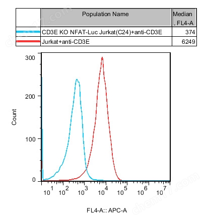 流式-74469.jpg CD3E KO NFAT-Luc Jurkat