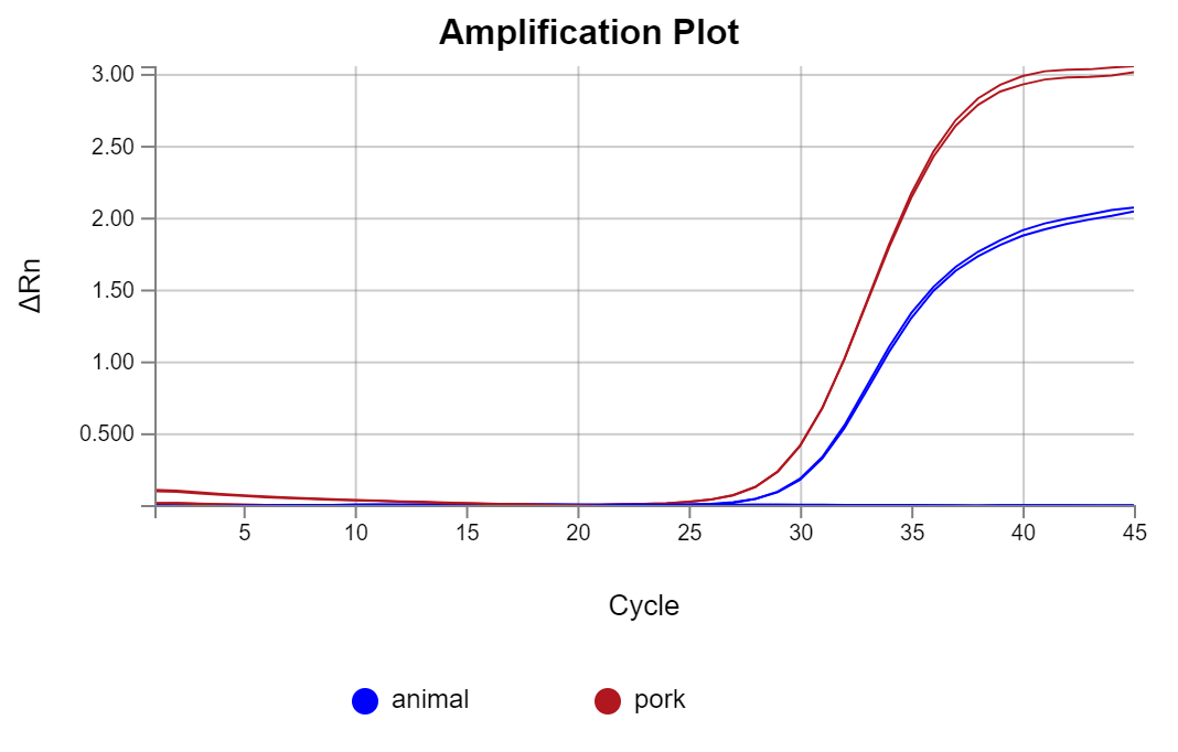 豬源性成分雙重?zé)晒舛縋CR檢測試劑盒