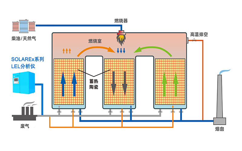 FID可燃?xì)怏wLEL分析儀