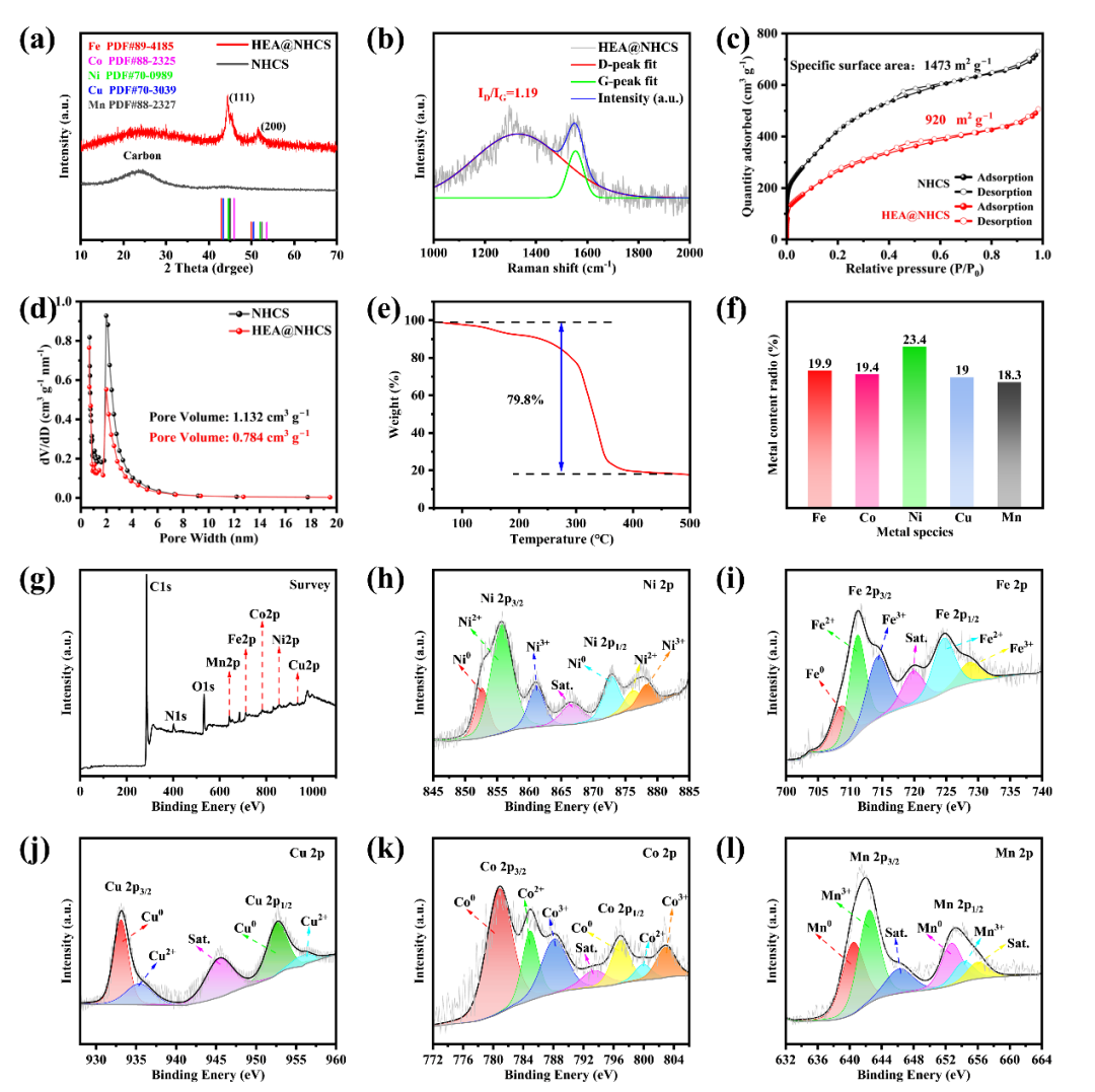非貴金屬高熵合金多電子協(xié)同加速鋰硫電池中多硫化鋰轉(zhuǎn)化